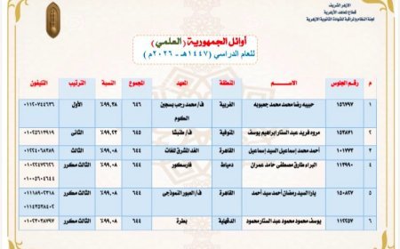 أوائل الثانوية الأزهرية 2026.. تعرف على أسماء الأوائل بالقسم العلمي ونسب النجاح