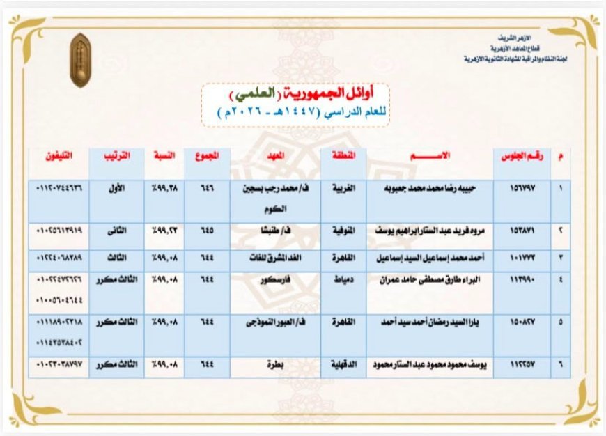 أوائل الثانوية الأزهرية 2026.. تعرف على أسماء الأوائل بالقسم العلمي ونسب النجاح