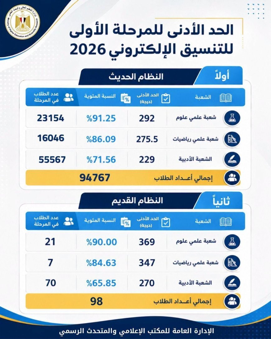 المرحلة الأولى من تنسيق الجامعات 2026